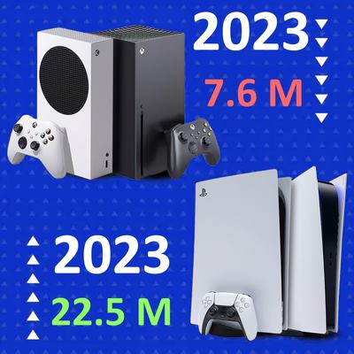 PS5: A consola mais vendida de 2023, ultrapassando as vendas da Xbox Series X/S