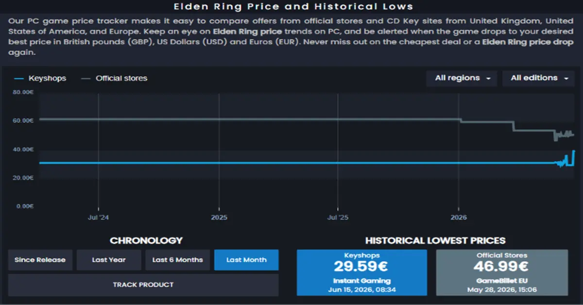 Gráfico de monitorização do histórico de preços do Cdkeypt que apresenta as quedas de preços do Elden Ring no PC.