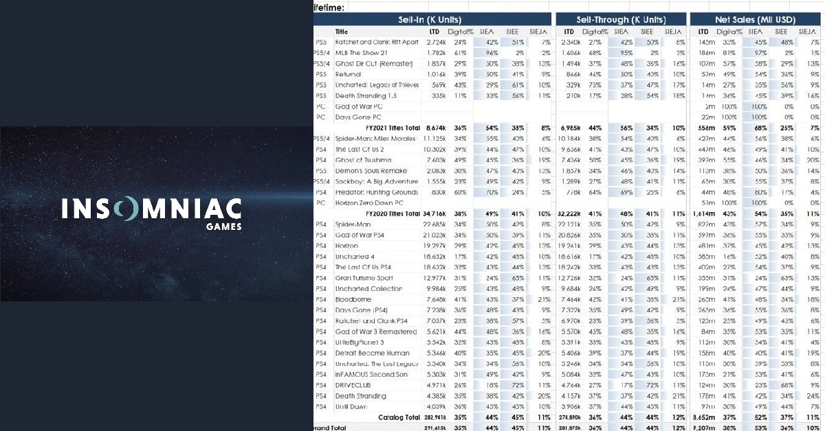 As fugas de informação da Insomniac Games mostram claramente vendas superiores para as cópias físicas.