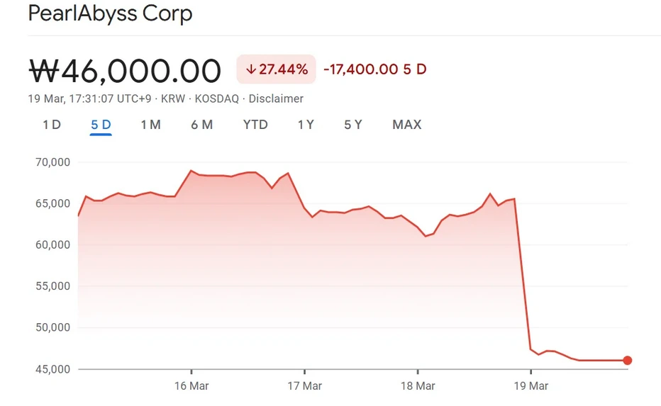Ações da Pearl Abyss caem a pique após as análises de Crimson Desert