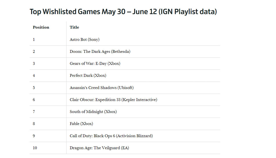 Top 10 Wishlist de acordo com a Playlist da IGN, Astrobot no topo