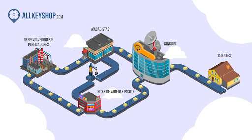 Como funciona o Kinguin?