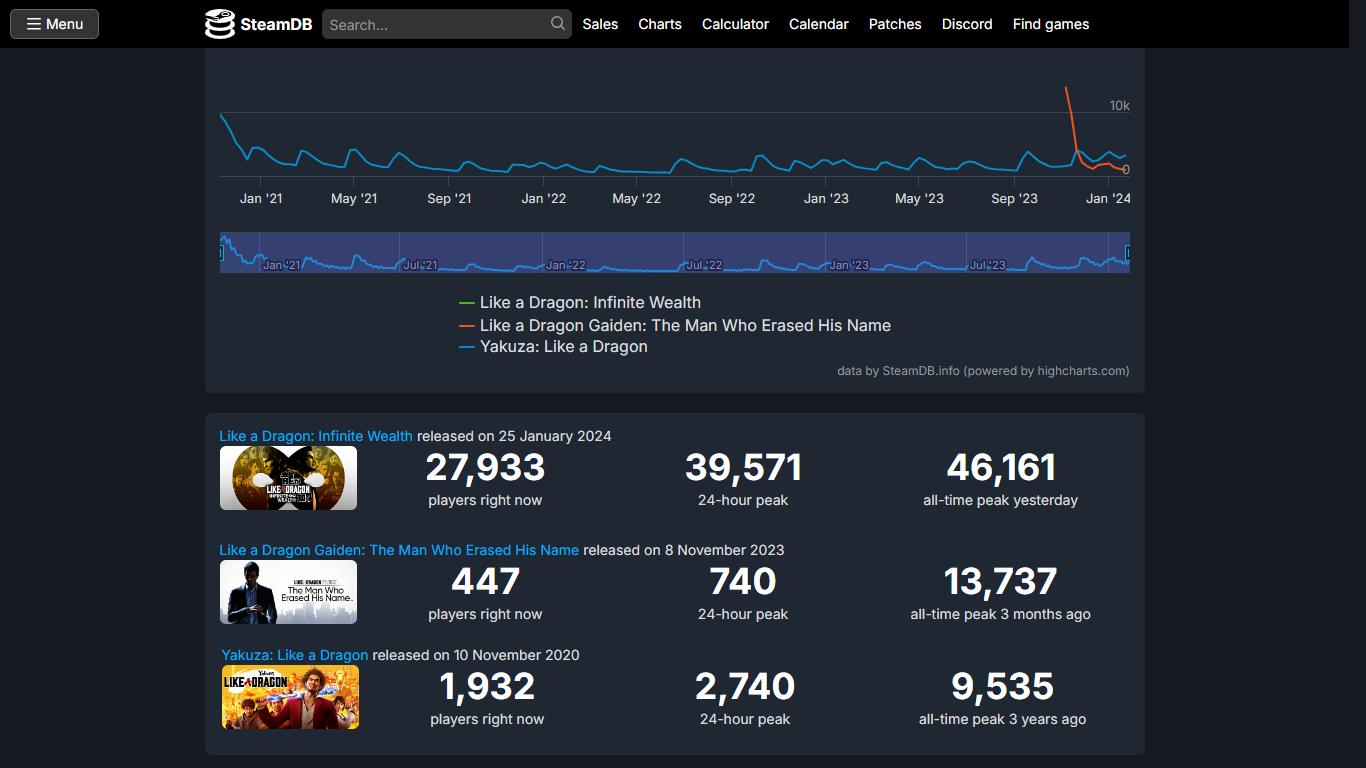 Like a Dragon: Infinite Wealth grande sucesso para o título do estúdio Ryu Ga Gotoku