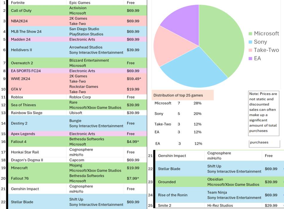 TweakTown, os 25 melhores jogos vendidos na PlayStation Store