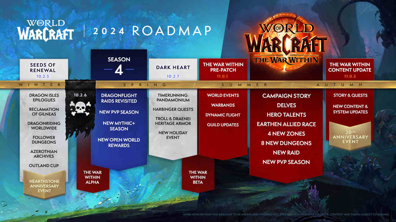 Roteiro do World of Warcraft Moderno 2024